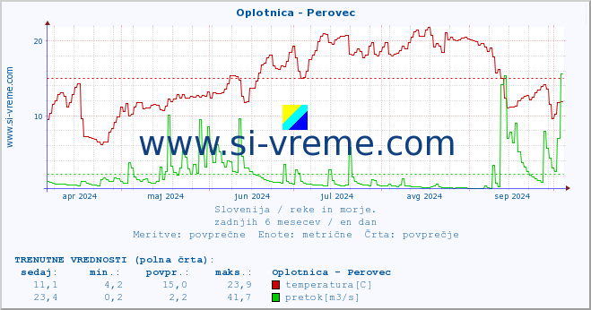 POVPREČJE :: Oplotnica - Perovec :: temperatura | pretok | višina :: zadnje leto / en dan.