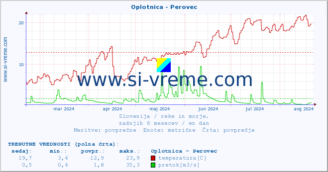 POVPREČJE :: Oplotnica - Perovec :: temperatura | pretok | višina :: zadnje leto / en dan.