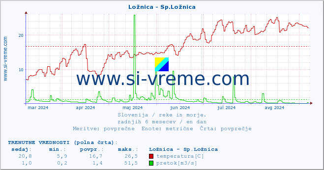 POVPREČJE :: Ložnica - Sp.Ložnica :: temperatura | pretok | višina :: zadnje leto / en dan.