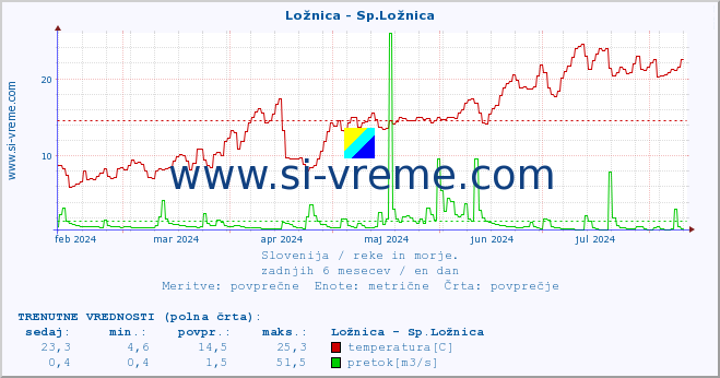 POVPREČJE :: Ložnica - Sp.Ložnica :: temperatura | pretok | višina :: zadnje leto / en dan.