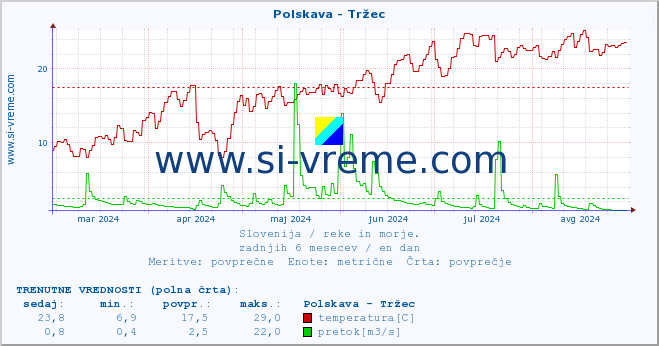 POVPREČJE :: Polskava - Tržec :: temperatura | pretok | višina :: zadnje leto / en dan.