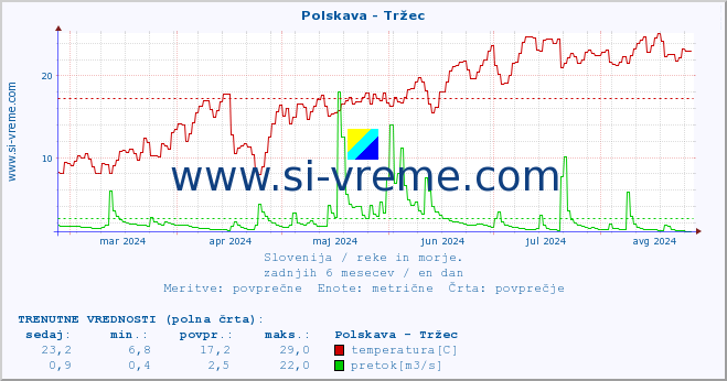 POVPREČJE :: Polskava - Tržec :: temperatura | pretok | višina :: zadnje leto / en dan.