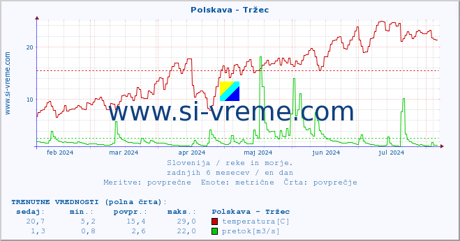 POVPREČJE :: Polskava - Tržec :: temperatura | pretok | višina :: zadnje leto / en dan.