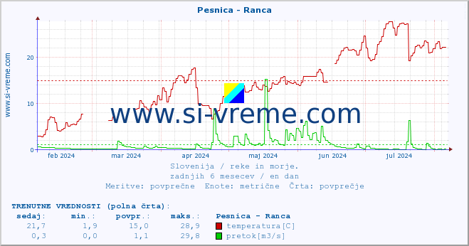 POVPREČJE :: Pesnica - Ranca :: temperatura | pretok | višina :: zadnje leto / en dan.