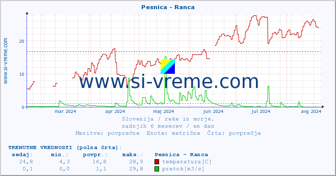 POVPREČJE :: Pesnica - Ranca :: temperatura | pretok | višina :: zadnje leto / en dan.