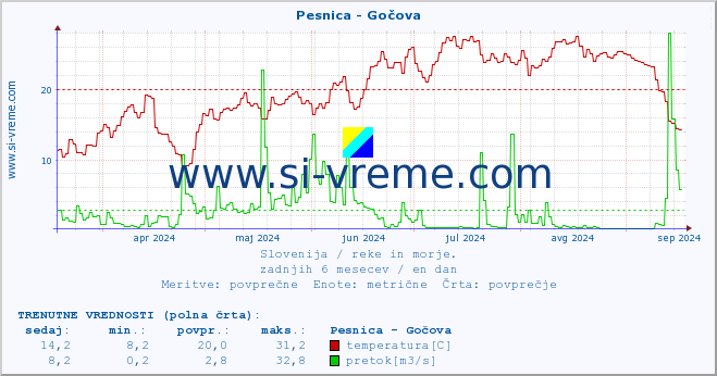 POVPREČJE :: Pesnica - Gočova :: temperatura | pretok | višina :: zadnje leto / en dan.