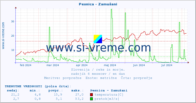 POVPREČJE :: Pesnica - Zamušani :: temperatura | pretok | višina :: zadnje leto / en dan.