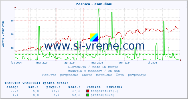 POVPREČJE :: Pesnica - Zamušani :: temperatura | pretok | višina :: zadnje leto / en dan.