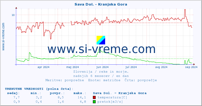 POVPREČJE :: Sava Dol. - Kranjska Gora :: temperatura | pretok | višina :: zadnje leto / en dan.