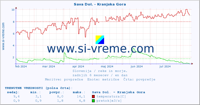 POVPREČJE :: Sava Dol. - Kranjska Gora :: temperatura | pretok | višina :: zadnje leto / en dan.