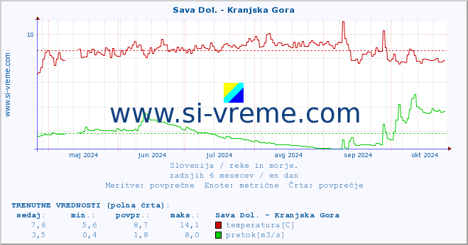 POVPREČJE :: Sava Dol. - Kranjska Gora :: temperatura | pretok | višina :: zadnje leto / en dan.