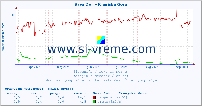 POVPREČJE :: Sava Dol. - Kranjska Gora :: temperatura | pretok | višina :: zadnje leto / en dan.