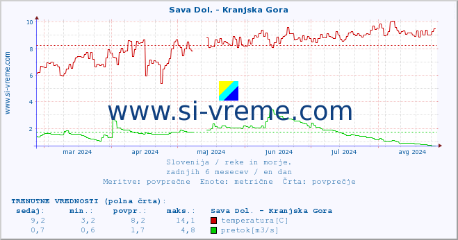 POVPREČJE :: Sava Dol. - Kranjska Gora :: temperatura | pretok | višina :: zadnje leto / en dan.