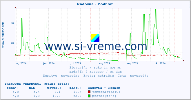 POVPREČJE :: Radovna - Podhom :: temperatura | pretok | višina :: zadnje leto / en dan.