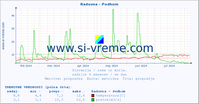 POVPREČJE :: Radovna - Podhom :: temperatura | pretok | višina :: zadnje leto / en dan.