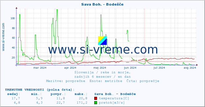 POVPREČJE :: Sava Boh. - Bodešče :: temperatura | pretok | višina :: zadnje leto / en dan.