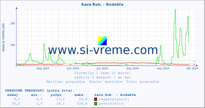 POVPREČJE :: Sava Boh. - Bodešče :: temperatura | pretok | višina :: zadnje leto / en dan.