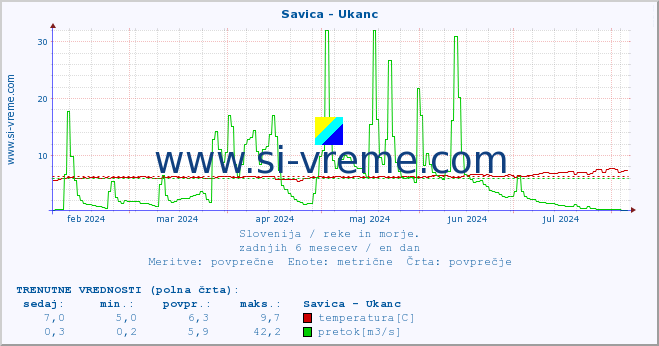 POVPREČJE :: Savica - Ukanc :: temperatura | pretok | višina :: zadnje leto / en dan.