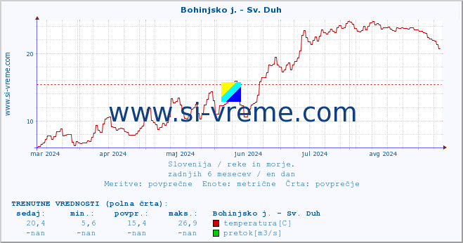 POVPREČJE :: Bohinjsko j. - Sv. Duh :: temperatura | pretok | višina :: zadnje leto / en dan.