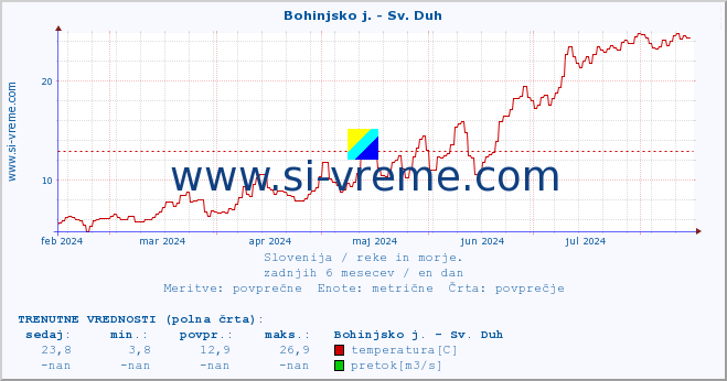 POVPREČJE :: Bohinjsko j. - Sv. Duh :: temperatura | pretok | višina :: zadnje leto / en dan.