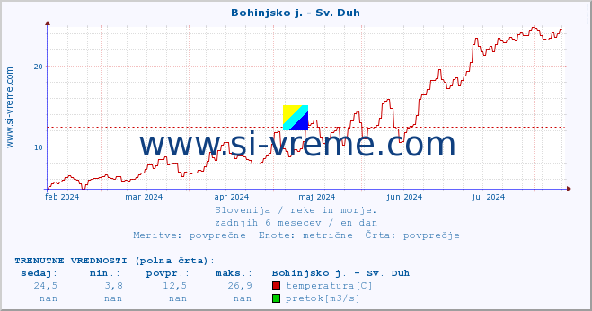 POVPREČJE :: Bohinjsko j. - Sv. Duh :: temperatura | pretok | višina :: zadnje leto / en dan.