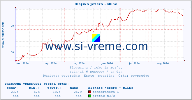 POVPREČJE :: Blejsko jezero - Mlino :: temperatura | pretok | višina :: zadnje leto / en dan.