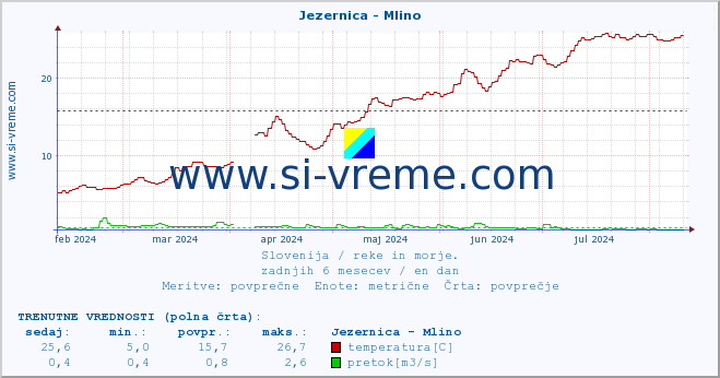 POVPREČJE :: Jezernica - Mlino :: temperatura | pretok | višina :: zadnje leto / en dan.