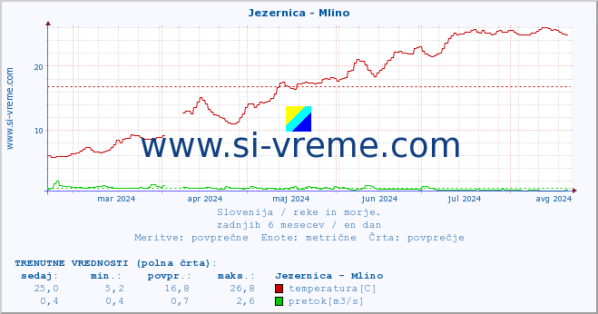 POVPREČJE :: Jezernica - Mlino :: temperatura | pretok | višina :: zadnje leto / en dan.