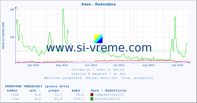 POVPREČJE :: Sava - Radovljica :: temperatura | pretok | višina :: zadnje leto / en dan.