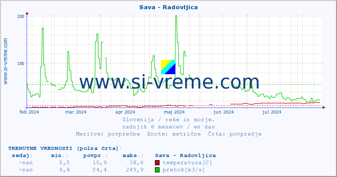 POVPREČJE :: Sava - Radovljica :: temperatura | pretok | višina :: zadnje leto / en dan.