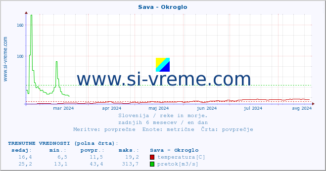 POVPREČJE :: Sava - Okroglo :: temperatura | pretok | višina :: zadnje leto / en dan.