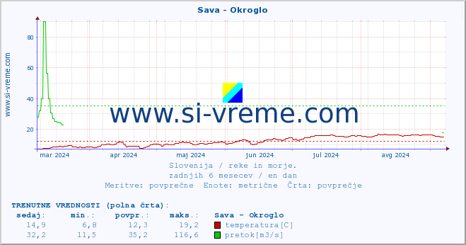 POVPREČJE :: Sava - Okroglo :: temperatura | pretok | višina :: zadnje leto / en dan.