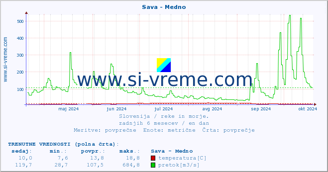 POVPREČJE :: Sava - Medno :: temperatura | pretok | višina :: zadnje leto / en dan.