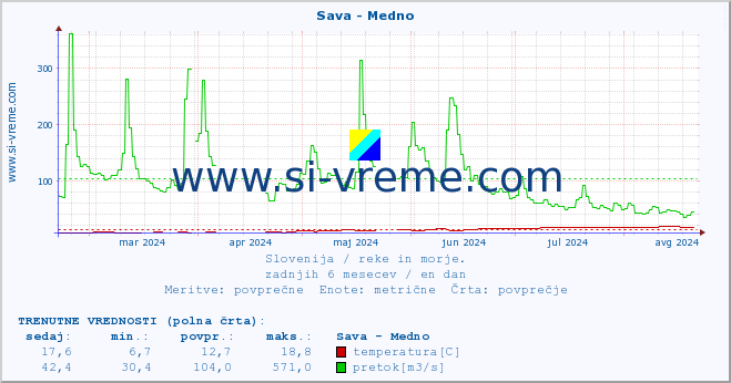 POVPREČJE :: Sava - Medno :: temperatura | pretok | višina :: zadnje leto / en dan.