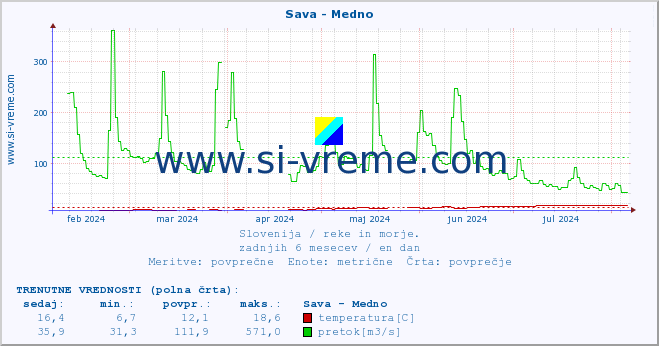 POVPREČJE :: Sava - Medno :: temperatura | pretok | višina :: zadnje leto / en dan.