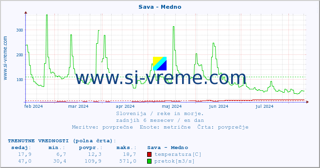 POVPREČJE :: Sava - Medno :: temperatura | pretok | višina :: zadnje leto / en dan.