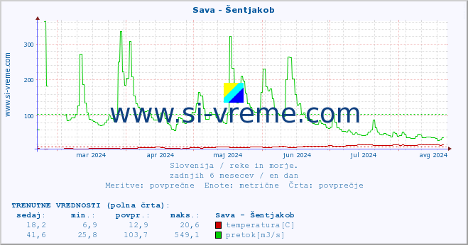 POVPREČJE :: Sava - Šentjakob :: temperatura | pretok | višina :: zadnje leto / en dan.