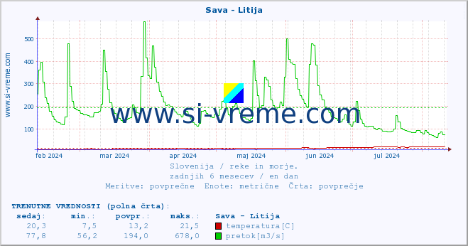 POVPREČJE :: Sava - Litija :: temperatura | pretok | višina :: zadnje leto / en dan.