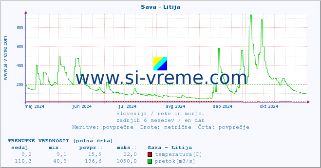 POVPREČJE :: Sava - Litija :: temperatura | pretok | višina :: zadnje leto / en dan.