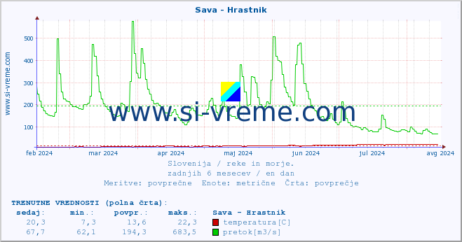 POVPREČJE :: Sava - Hrastnik :: temperatura | pretok | višina :: zadnje leto / en dan.