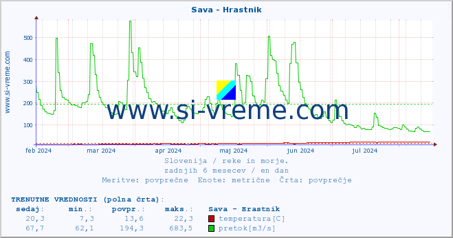 POVPREČJE :: Sava - Hrastnik :: temperatura | pretok | višina :: zadnje leto / en dan.