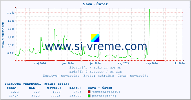 POVPREČJE :: Sava - Čatež :: temperatura | pretok | višina :: zadnje leto / en dan.