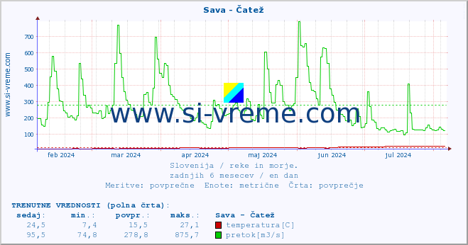 POVPREČJE :: Sava - Čatež :: temperatura | pretok | višina :: zadnje leto / en dan.