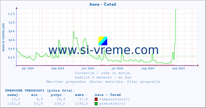 POVPREČJE :: Sava - Čatež :: temperatura | pretok | višina :: zadnje leto / en dan.