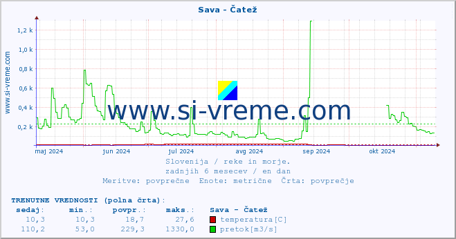 POVPREČJE :: Sava - Čatež :: temperatura | pretok | višina :: zadnje leto / en dan.