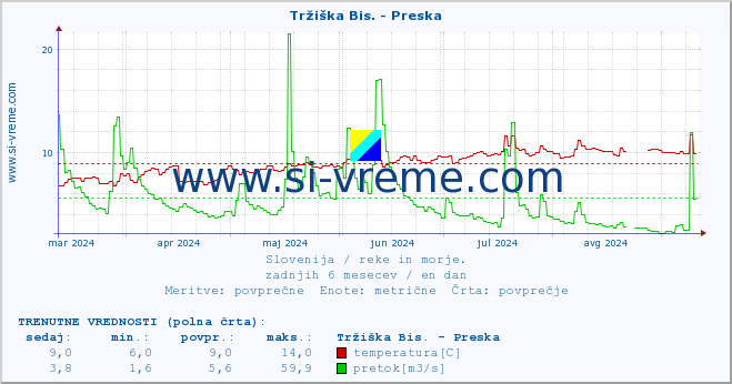 POVPREČJE :: Tržiška Bis. - Preska :: temperatura | pretok | višina :: zadnje leto / en dan.