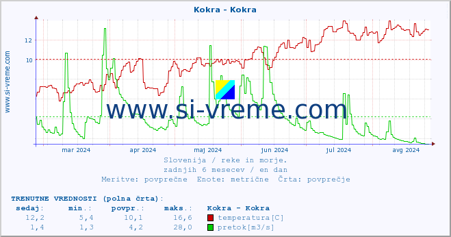 POVPREČJE :: Kokra - Kokra :: temperatura | pretok | višina :: zadnje leto / en dan.