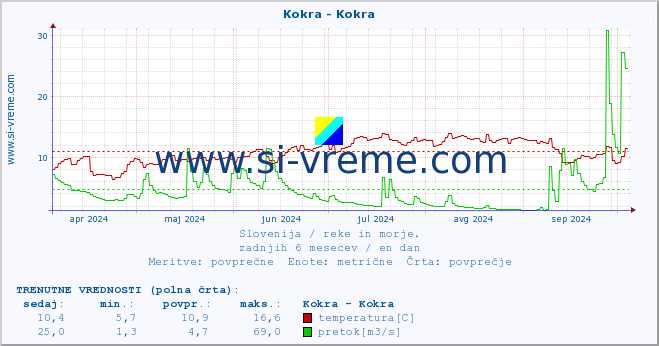 POVPREČJE :: Kokra - Kokra :: temperatura | pretok | višina :: zadnje leto / en dan.