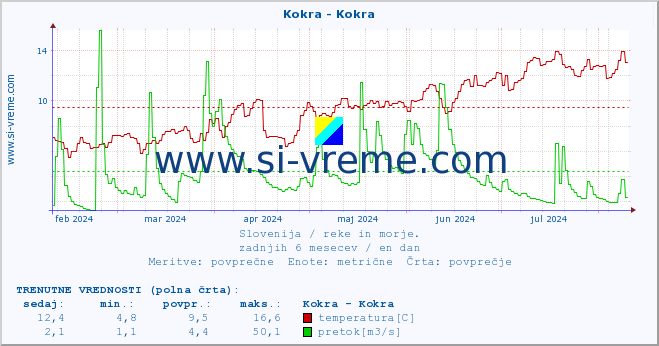 POVPREČJE :: Kokra - Kokra :: temperatura | pretok | višina :: zadnje leto / en dan.