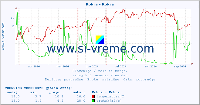 POVPREČJE :: Kokra - Kokra :: temperatura | pretok | višina :: zadnje leto / en dan.